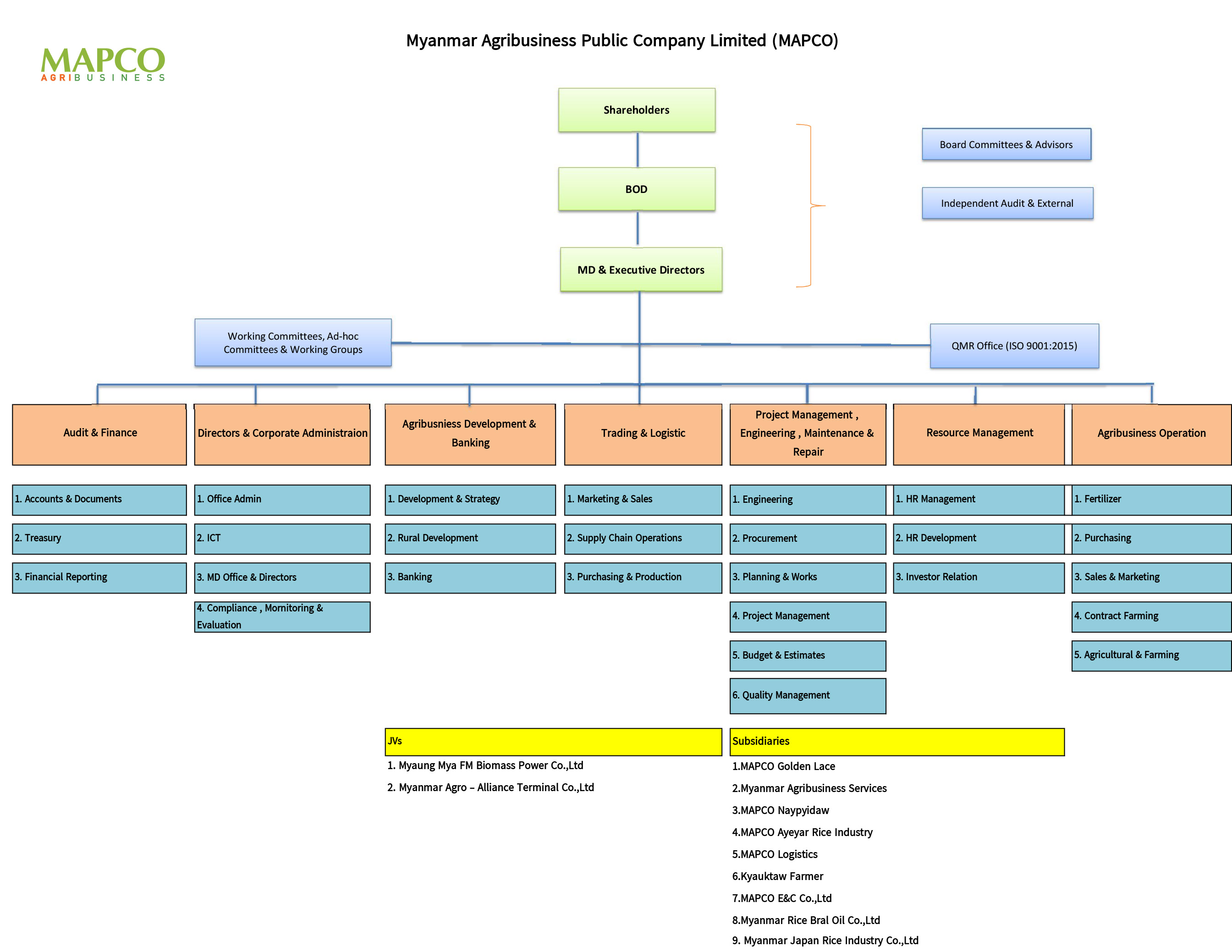 MAPCO Organization Chart (2025)